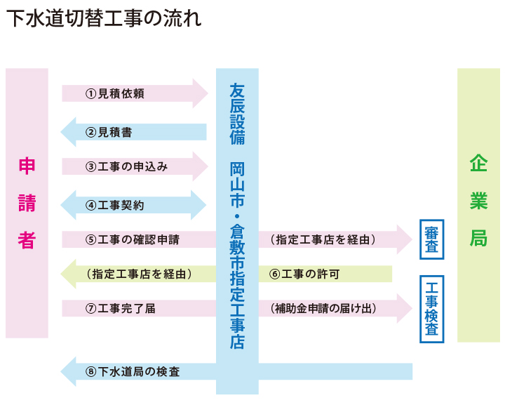 下水道切替工事の流れ